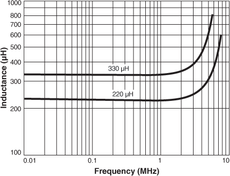 Inductance vs. Frequency