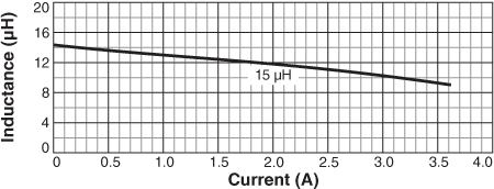 Inductance vs Current