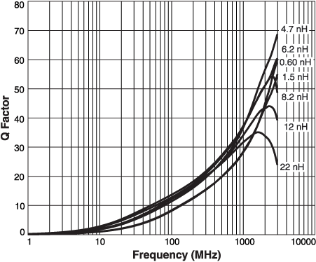 Q vs Frequency