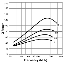 Q versus Frequency (Unshielded)