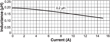 Inductance vs. Current