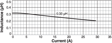 Inductance vs Current