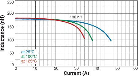L vs Current vs Temperature