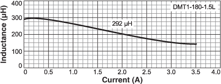 Inductance vs Current