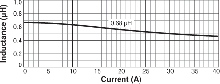 Inductance vs Current