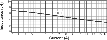 Inductance vs Current