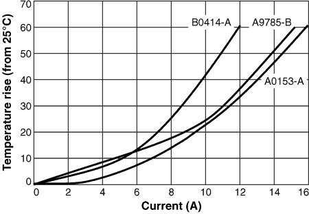 Temperature Rise vs Current