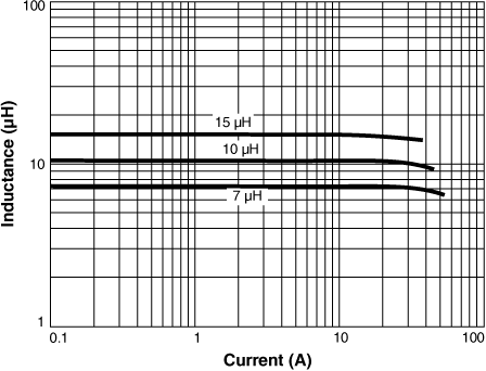 Inductance vs Current