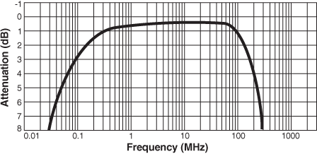 Frequency Response