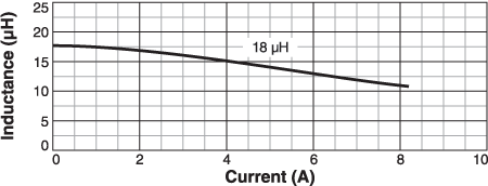 Inductance vs Current