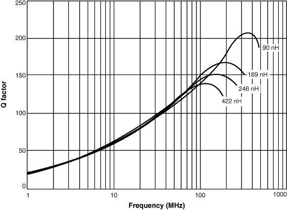 Q vs Frequency