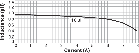 Inductance vs. Current