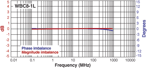 Imbalance Curve