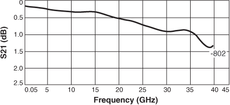 Insertion Loss