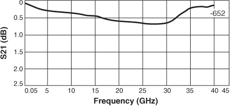 Insertion Loss