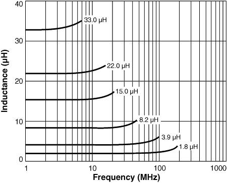 L vs Frequency