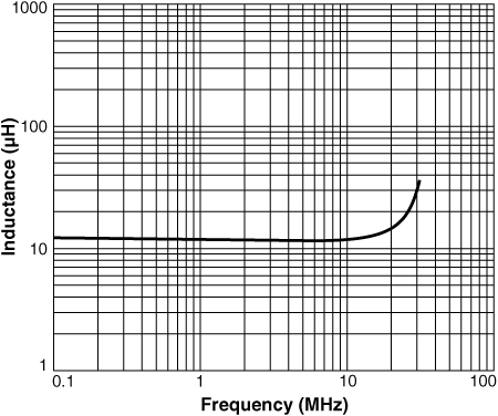 Inductance vs. Frequency