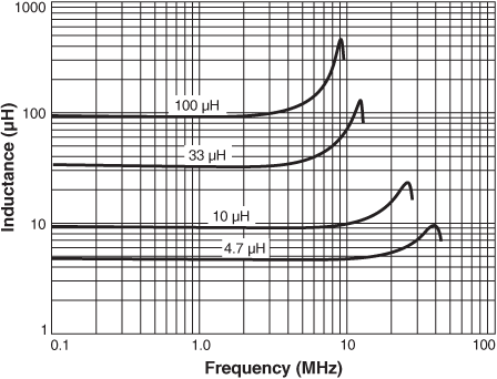 Inductance vs Frequency