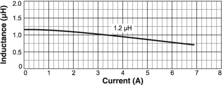 Inductance vs. Current