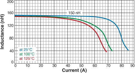 Inductance vs. Current