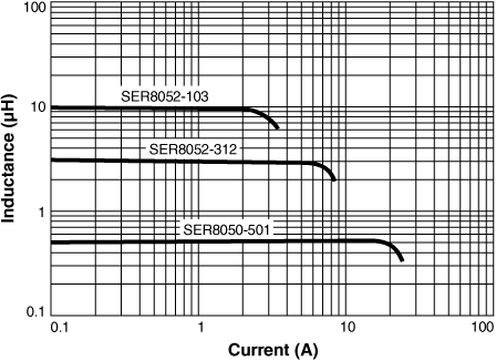 Inductance vs Current 