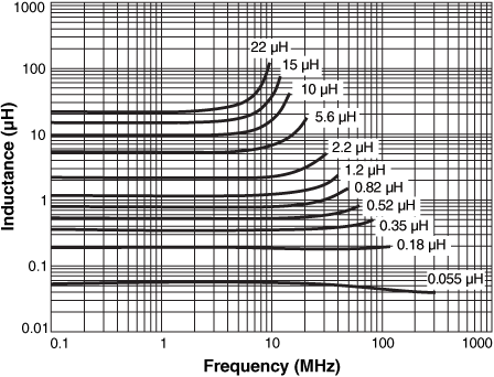 Inductance vs. Frequency