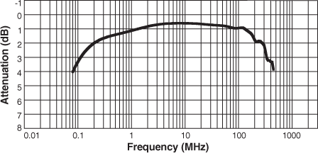 Frequency Response