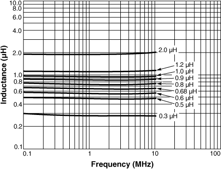 Inductance vs. Frequency 