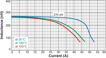 Inductance vs. Current