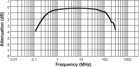 Frequency Response