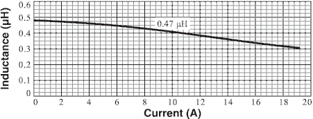 L vs. Current