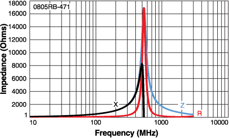 Impedance vs Frequency