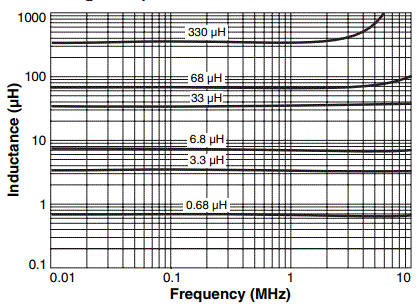 Inductance vs. Frequency