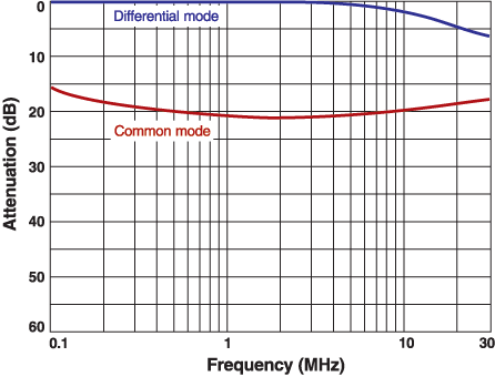 Typical Attenuation