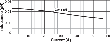 Inductance vs. Current