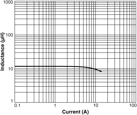 Inductance vs. Current