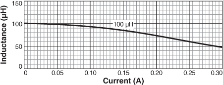 Inductance vs. Current