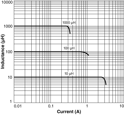 Inductance vs Current