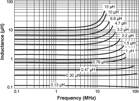 Inductance vs. Frequency