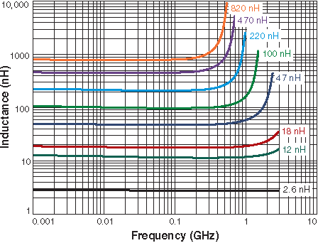 L vs Frequency