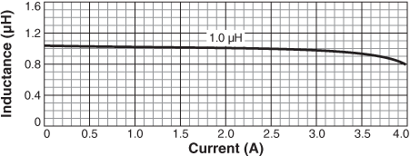 Inductance vs. Current