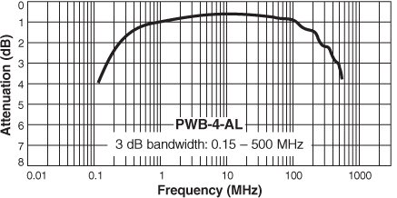 Frequency Response