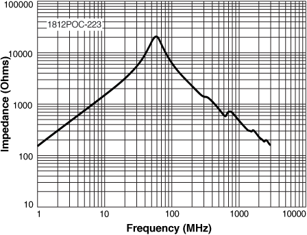 Impedance vs Frequency
