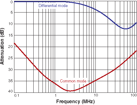 Attenuation (Ref: 50 Ohms)