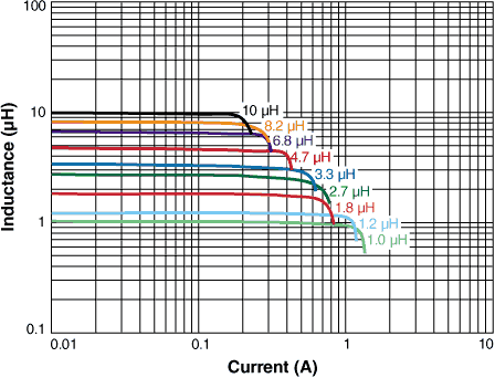 Inductance vs Current