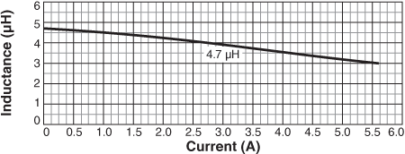 Inductance vs Current