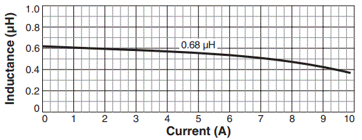 Inductance vs. Current