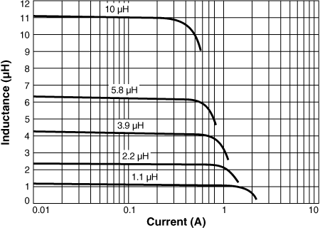 Inductance vs Current