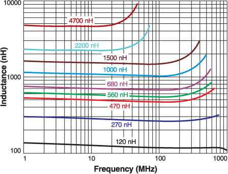 Inductance vs. Frequency