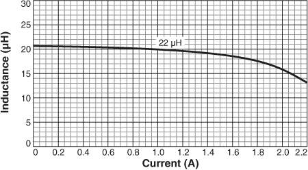 Inductance vs Current